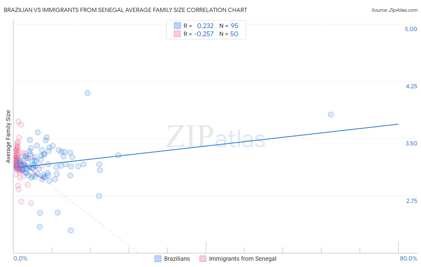 Brazilian vs Immigrants from Senegal Average Family Size