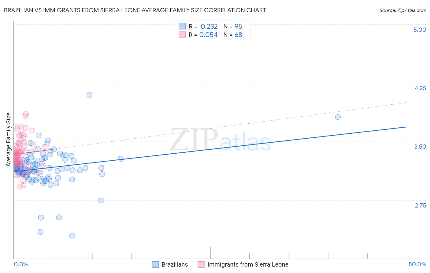 Brazilian vs Immigrants from Sierra Leone Average Family Size