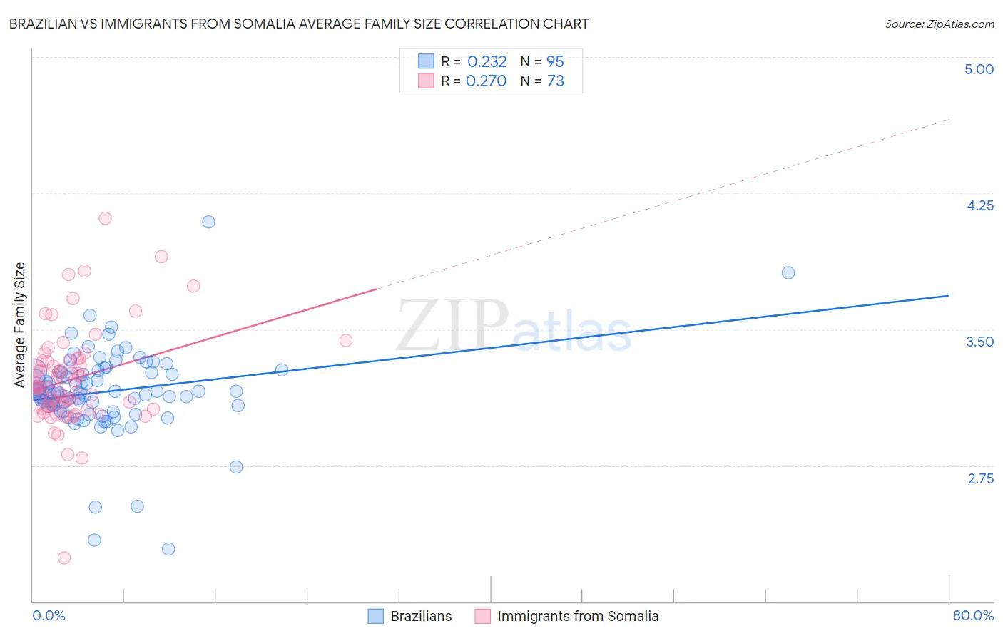 Brazilian vs Immigrants from Somalia Average Family Size