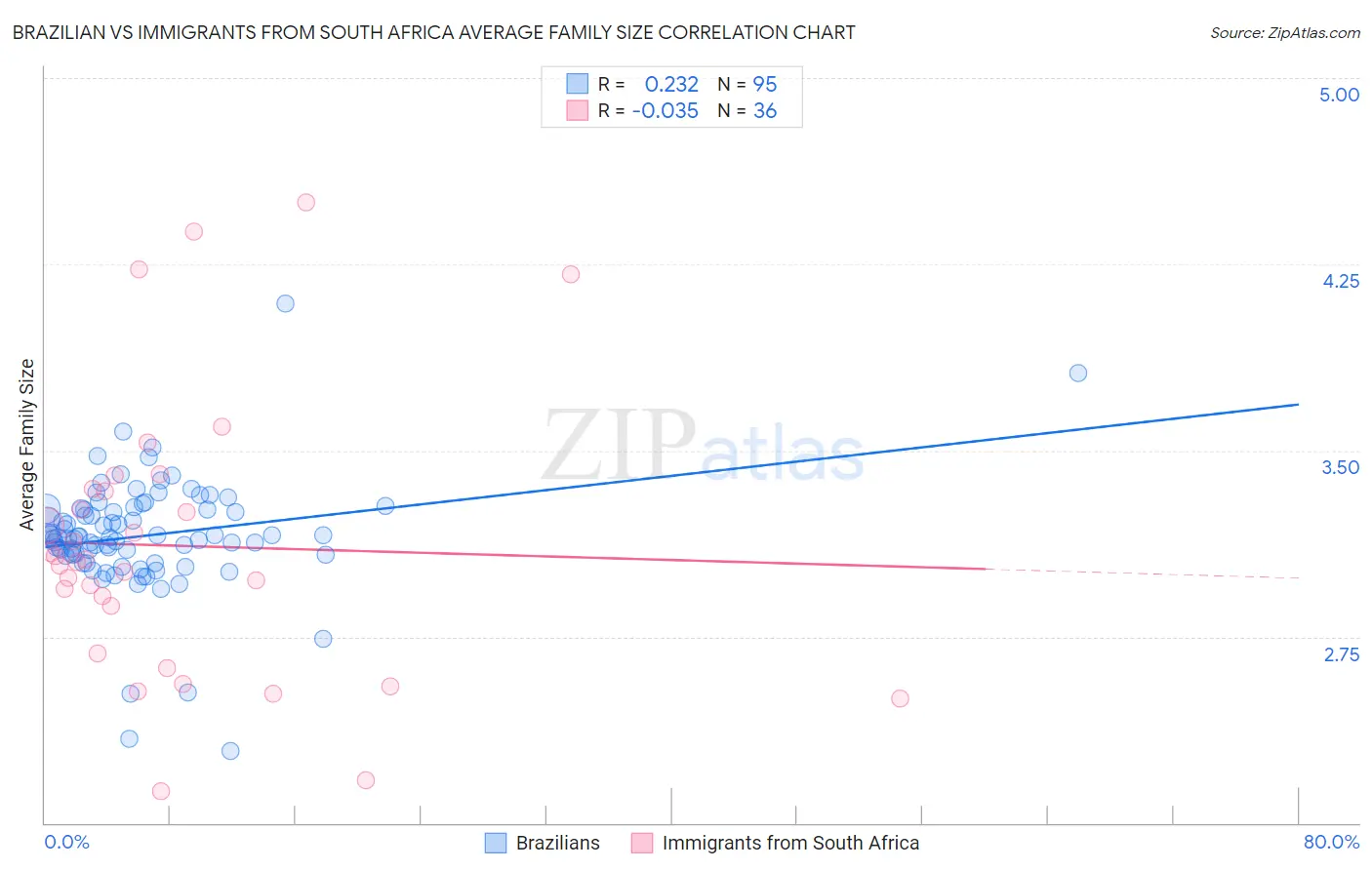 Brazilian vs Immigrants from South Africa Average Family Size