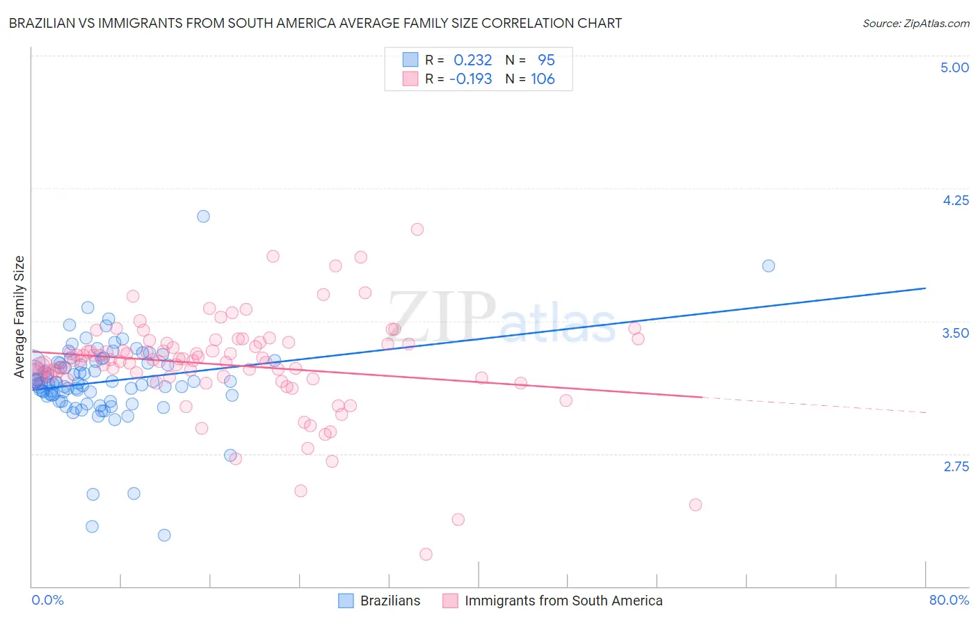 Brazilian vs Immigrants from South America Average Family Size