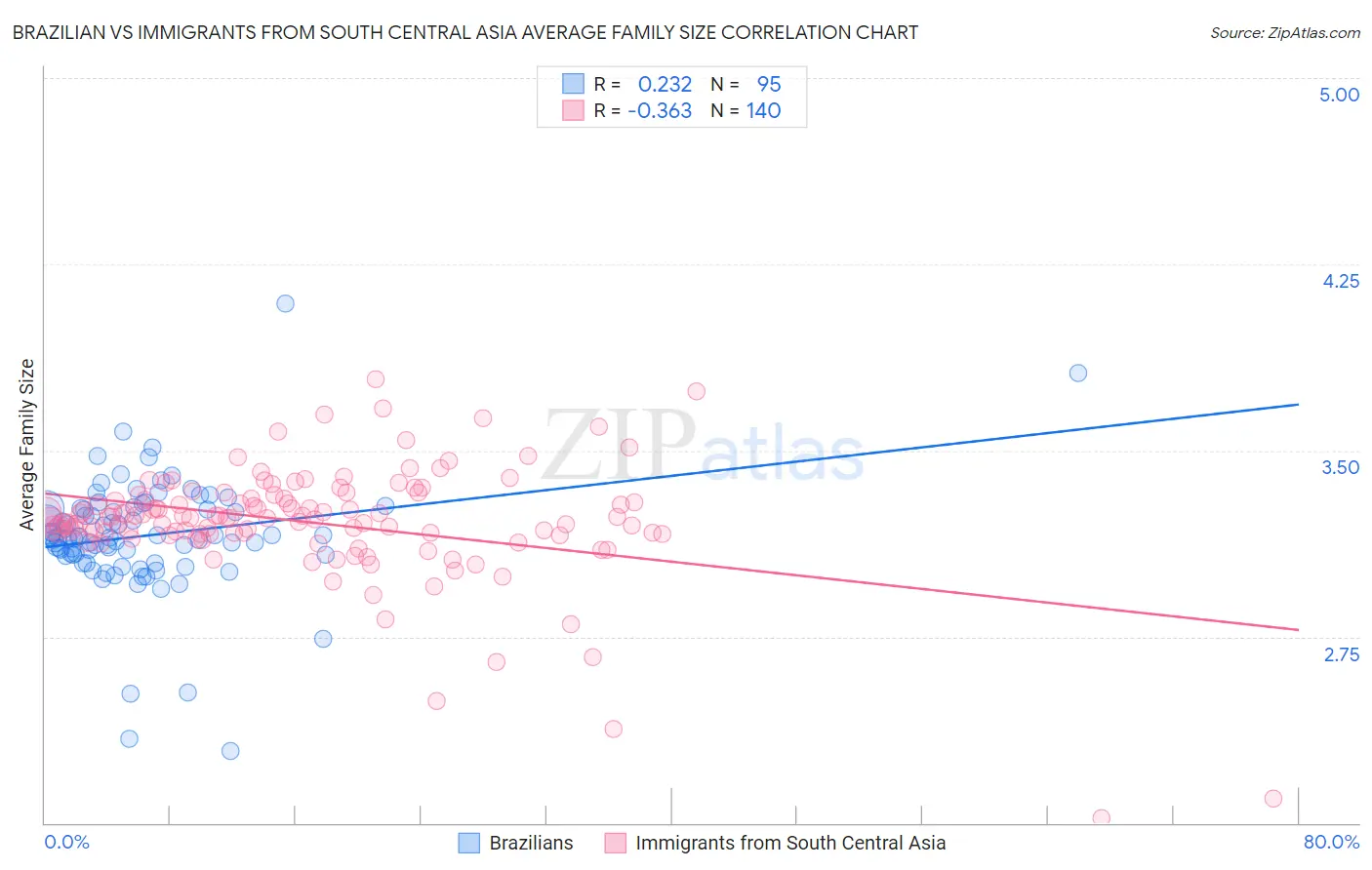 Brazilian vs Immigrants from South Central Asia Average Family Size