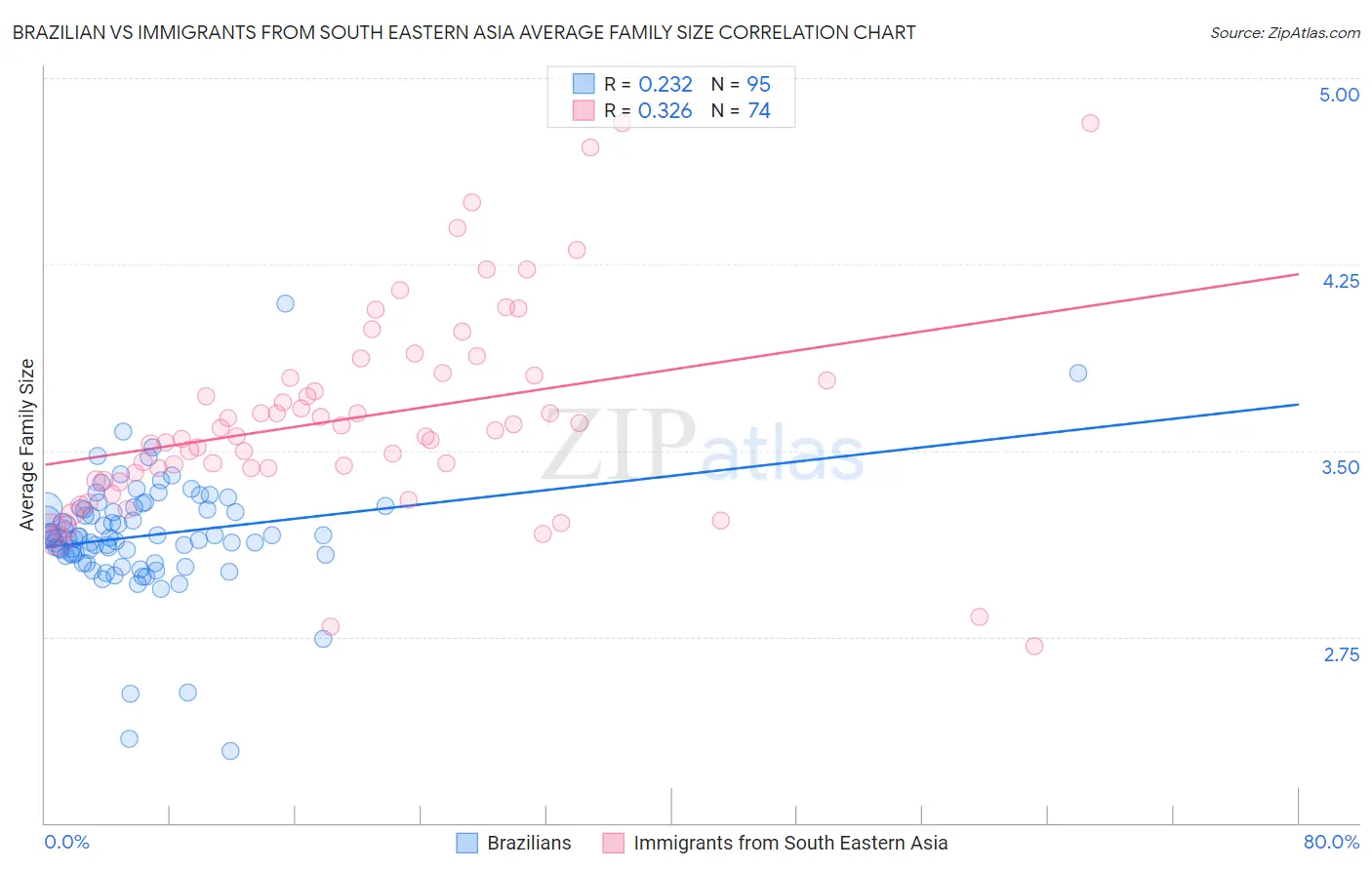 Brazilian vs Immigrants from South Eastern Asia Average Family Size