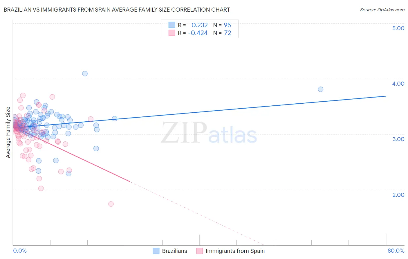 Brazilian vs Immigrants from Spain Average Family Size
