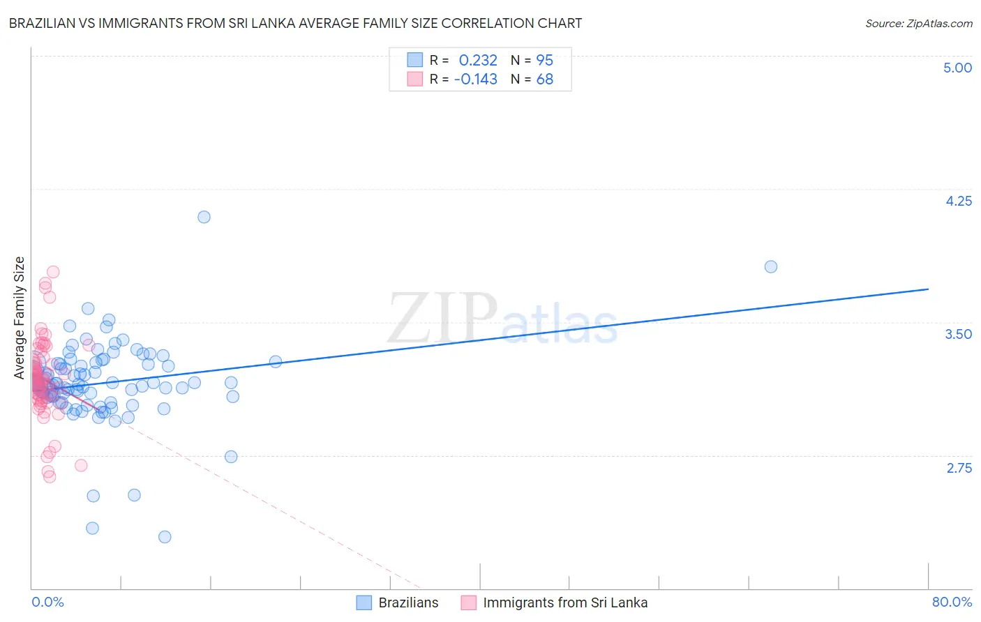 Brazilian vs Immigrants from Sri Lanka Average Family Size