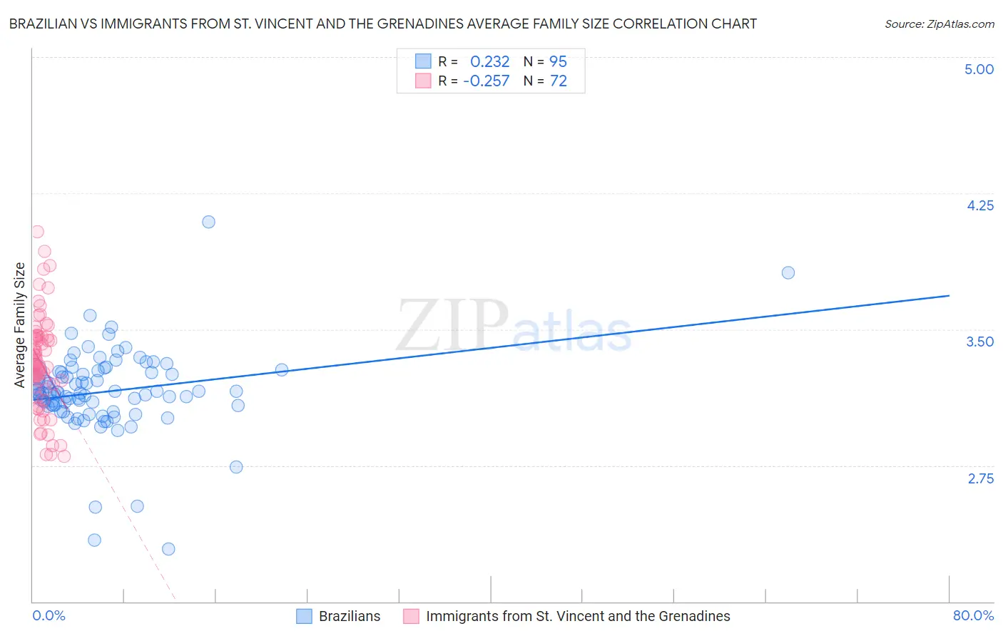 Brazilian vs Immigrants from St. Vincent and the Grenadines Average Family Size