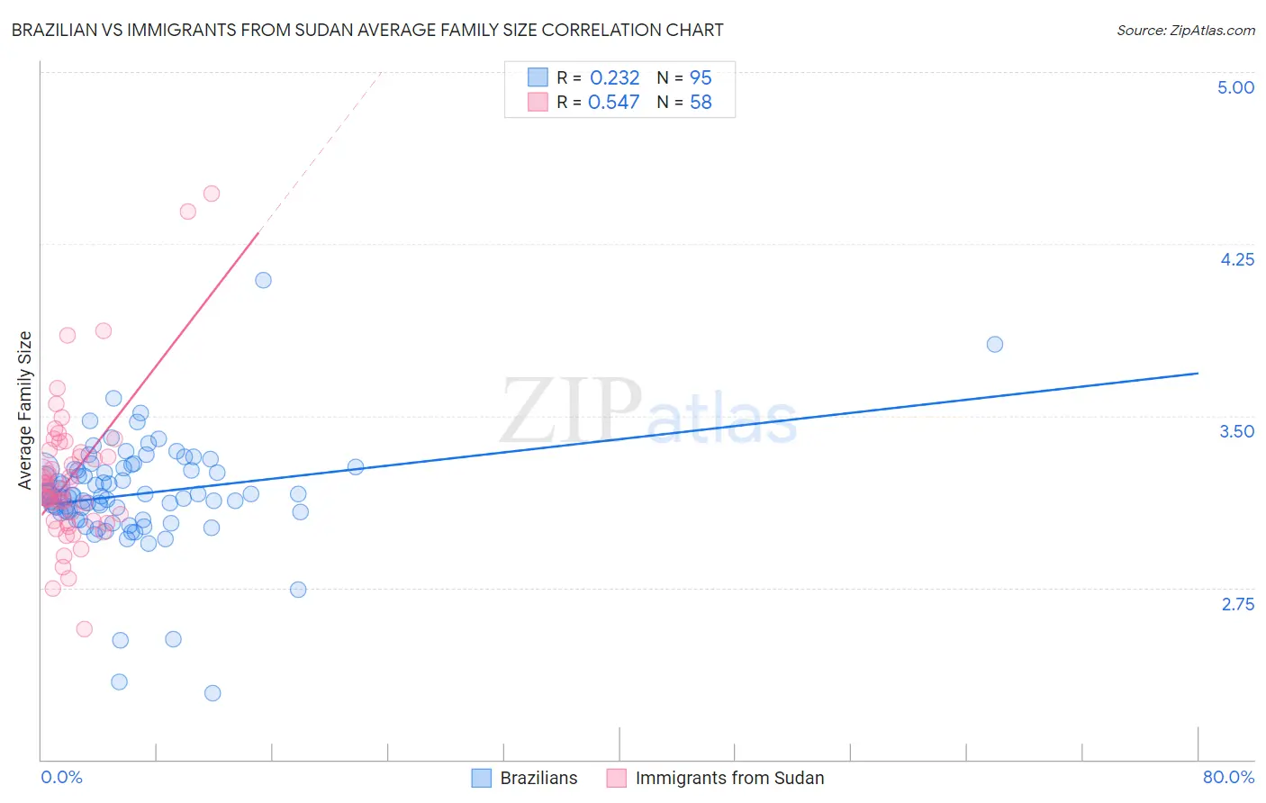 Brazilian vs Immigrants from Sudan Average Family Size