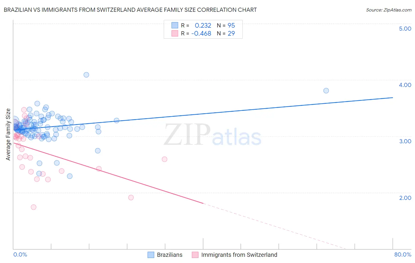 Brazilian vs Immigrants from Switzerland Average Family Size