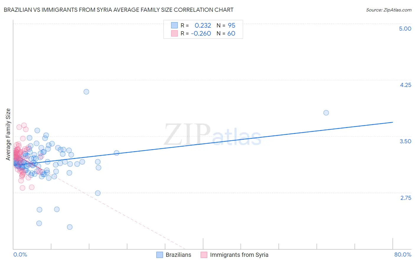 Brazilian vs Immigrants from Syria Average Family Size