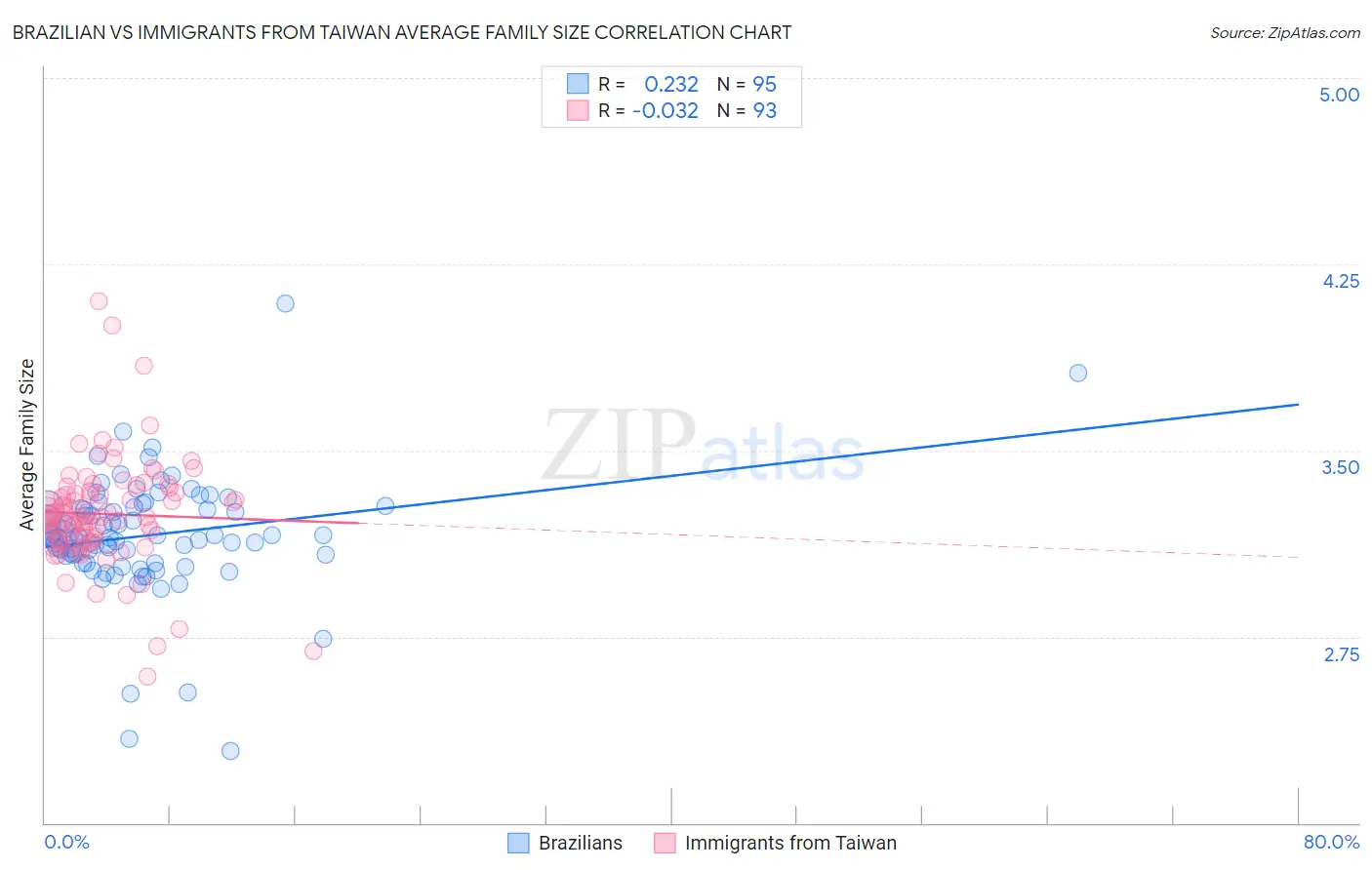 Brazilian vs Immigrants from Taiwan Average Family Size