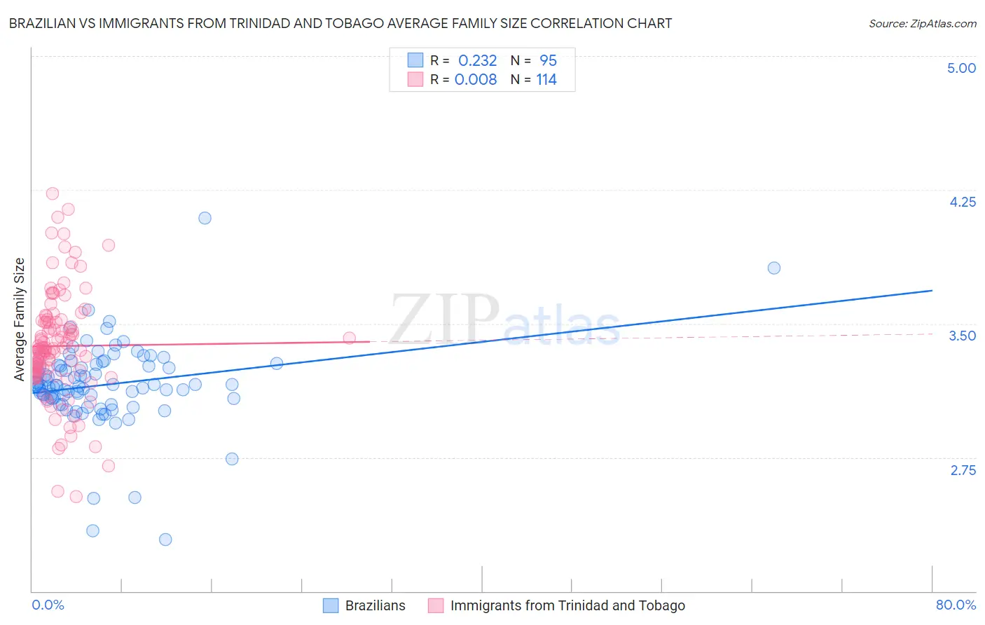Brazilian vs Immigrants from Trinidad and Tobago Average Family Size