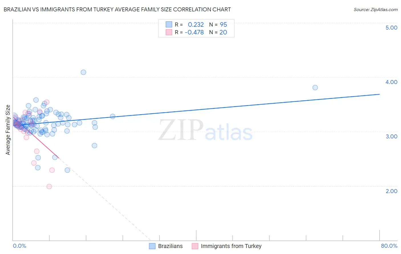 Brazilian vs Immigrants from Turkey Average Family Size