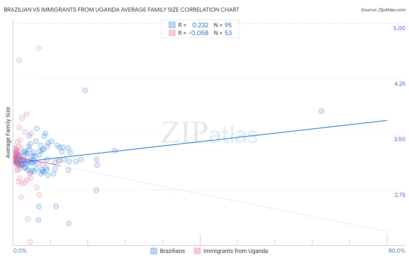 Brazilian vs Immigrants from Uganda Average Family Size