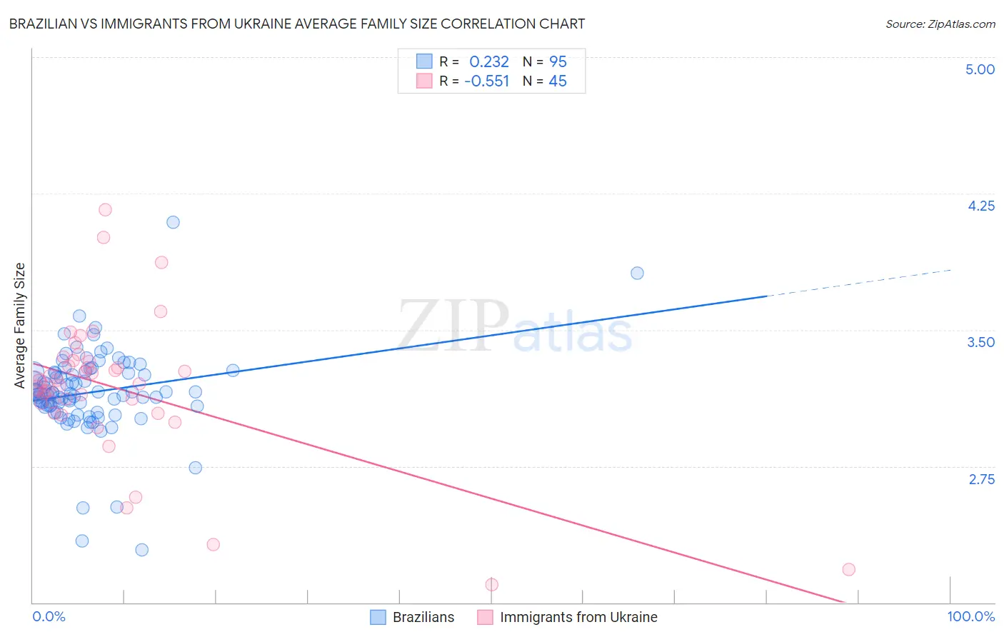 Brazilian vs Immigrants from Ukraine Average Family Size