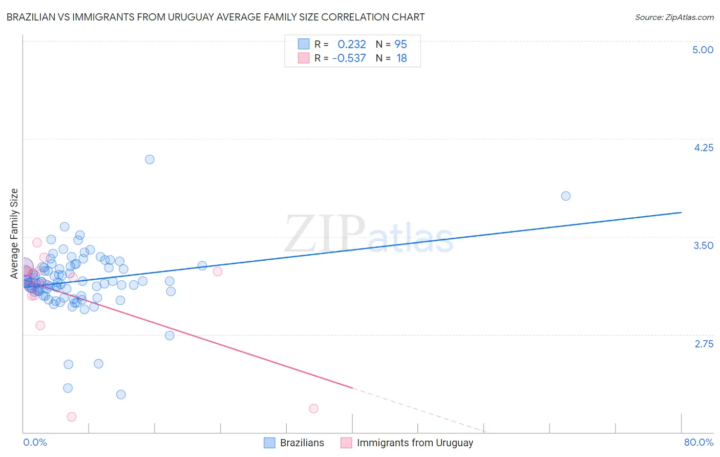 Brazilian vs Immigrants from Uruguay Average Family Size