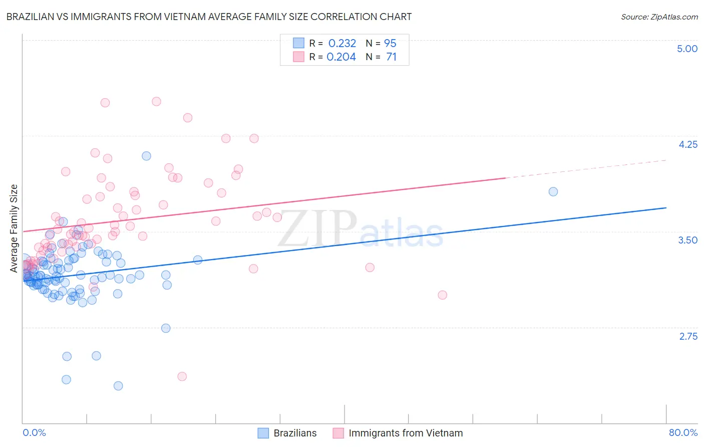 Brazilian vs Immigrants from Vietnam Average Family Size