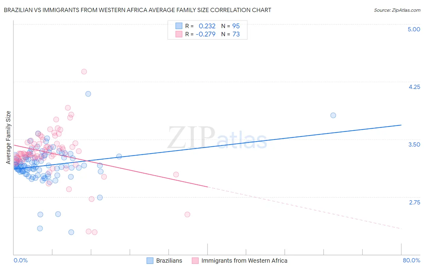 Brazilian vs Immigrants from Western Africa Average Family Size