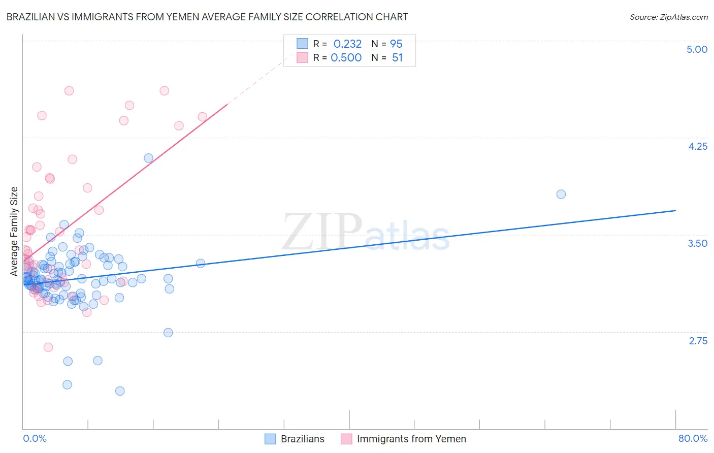 Brazilian vs Immigrants from Yemen Average Family Size