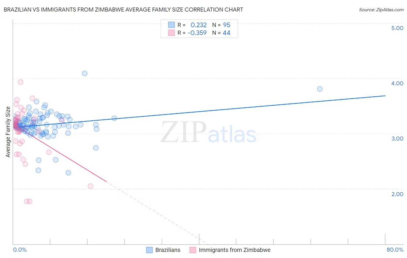 Brazilian vs Immigrants from Zimbabwe Average Family Size