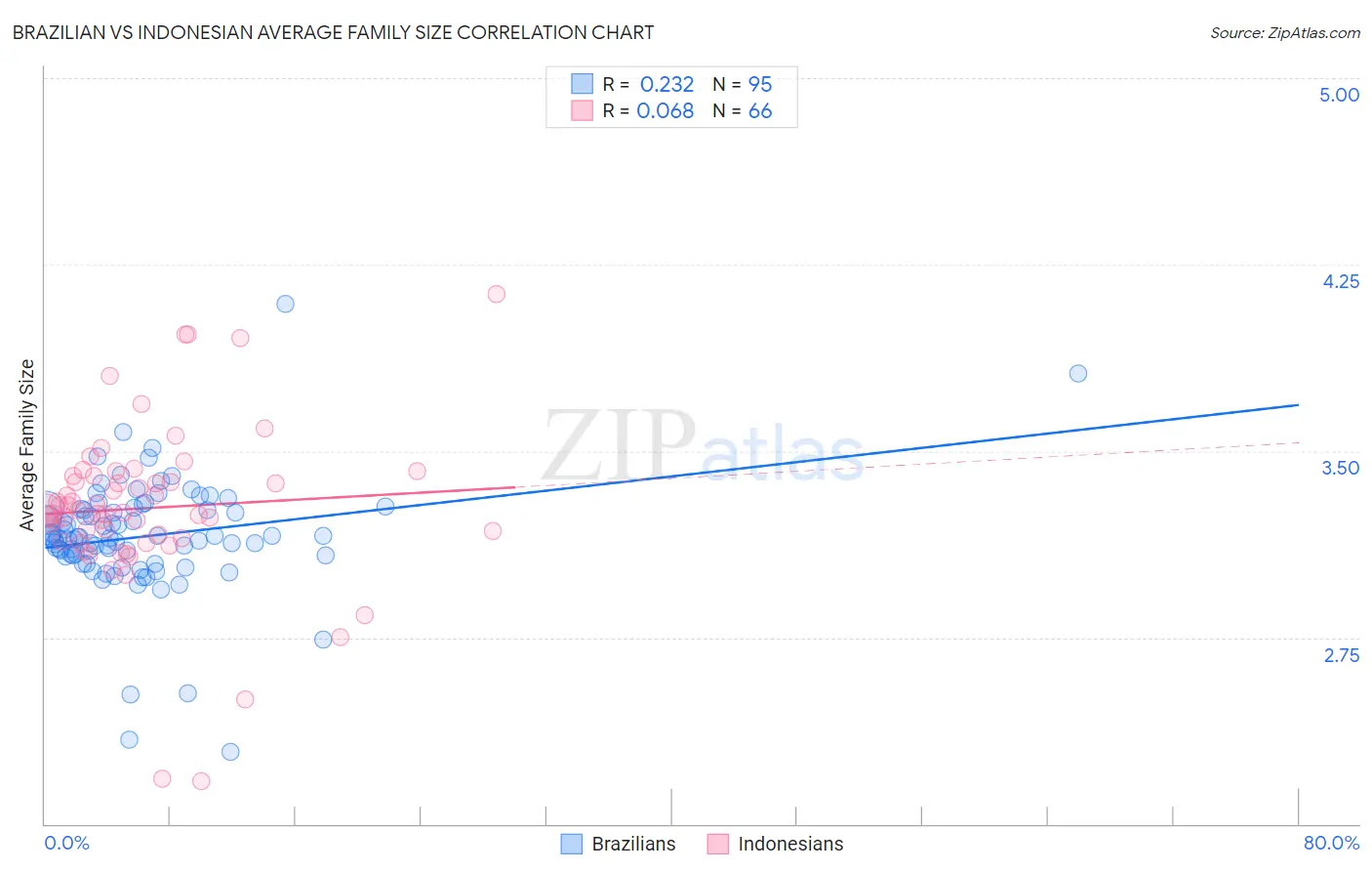 Brazilian vs Indonesian Average Family Size