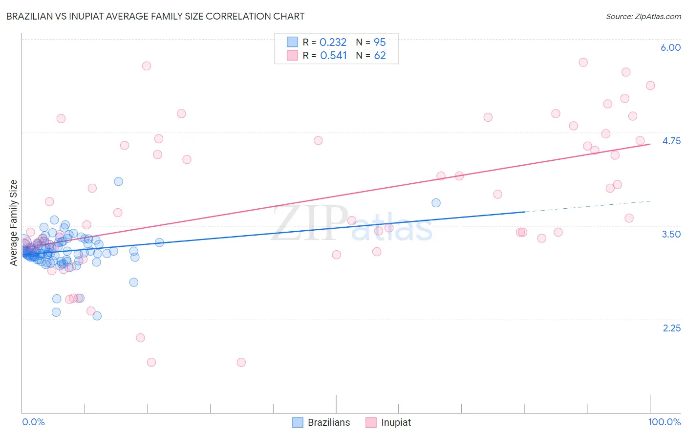 Brazilian vs Inupiat Average Family Size