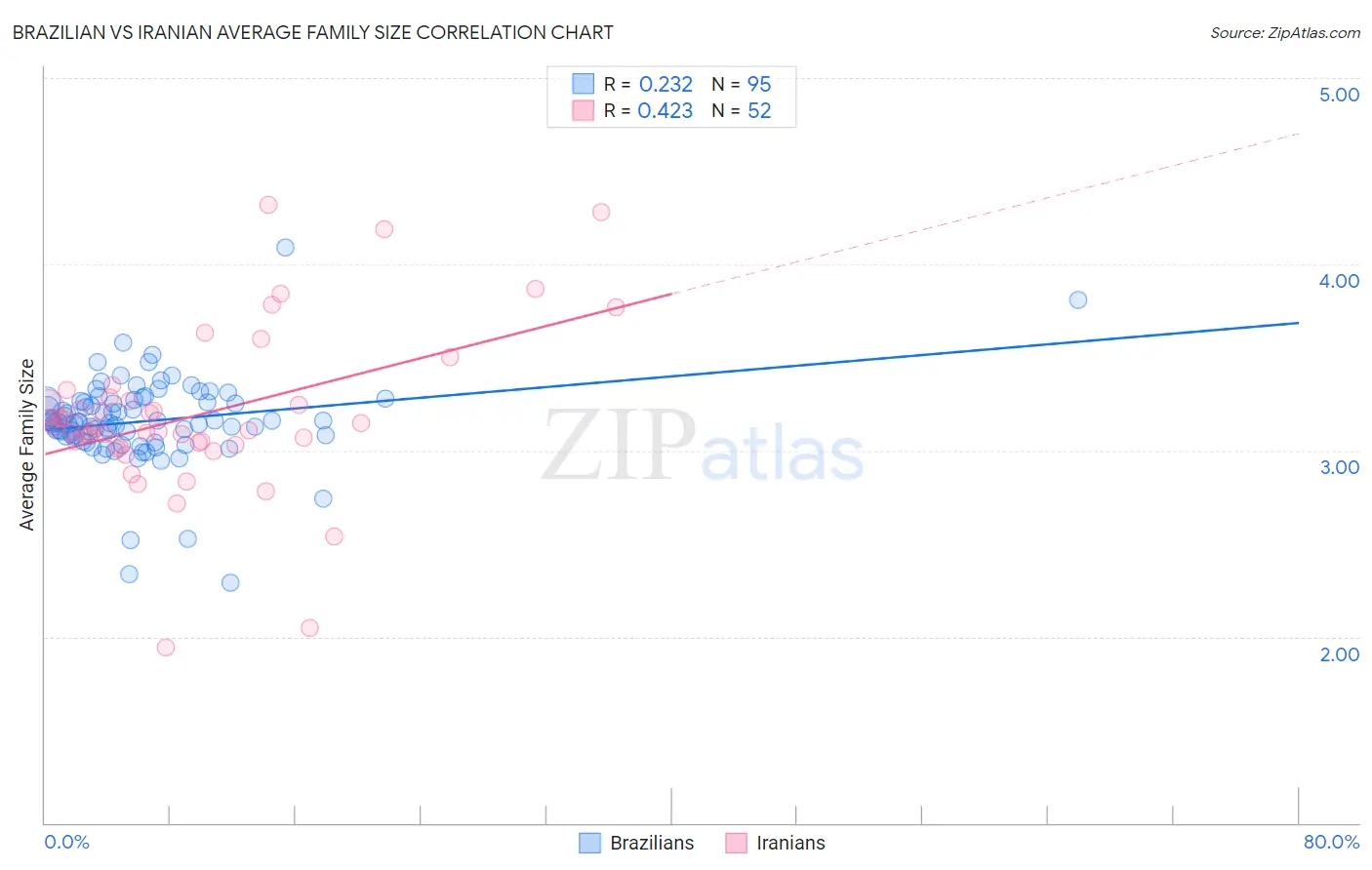 Brazilian vs Iranian Average Family Size