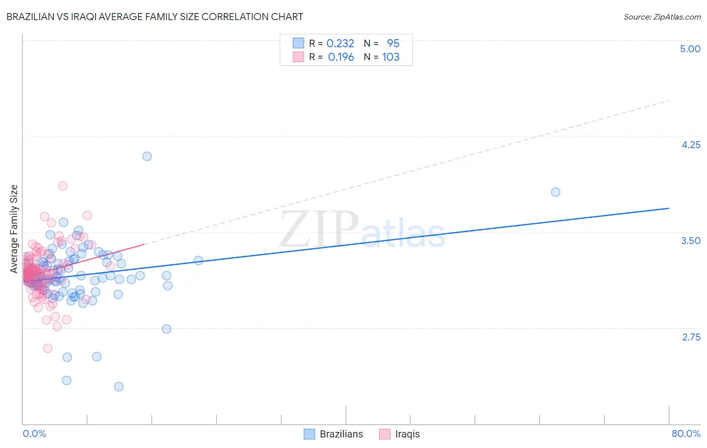 Brazilian vs Iraqi Average Family Size