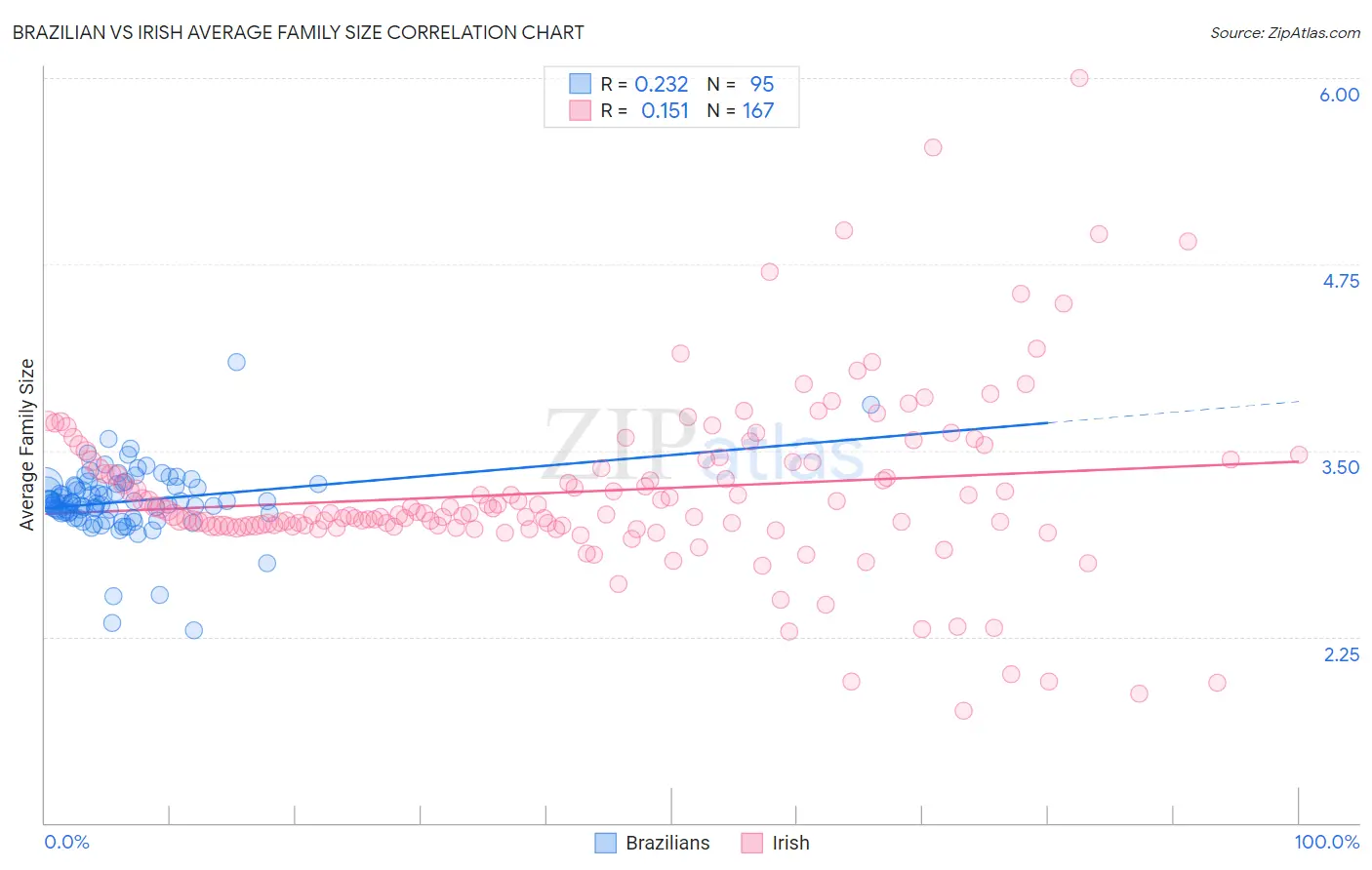 Brazilian vs Irish Average Family Size