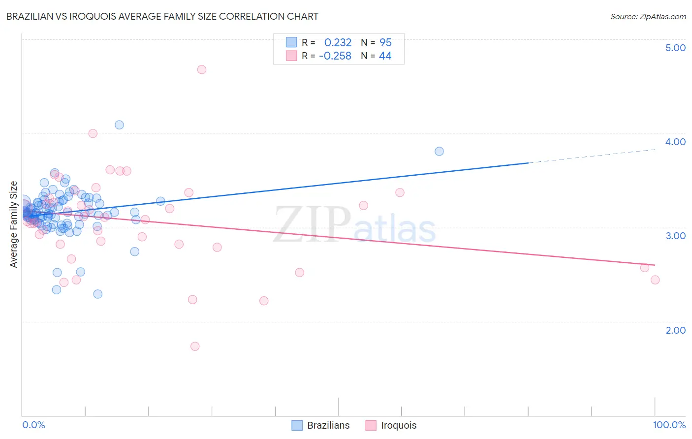 Brazilian vs Iroquois Average Family Size