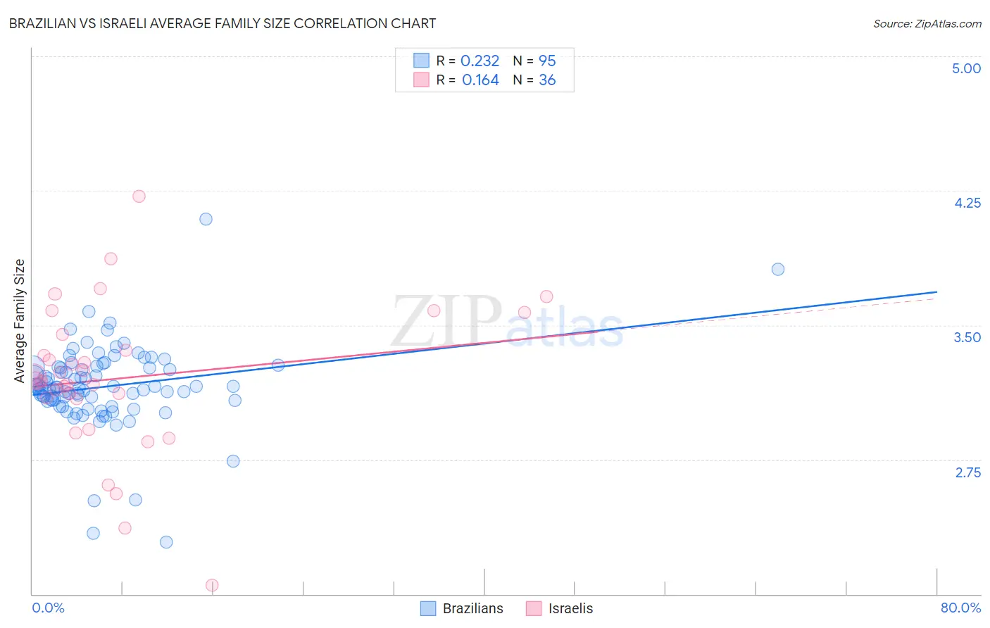 Brazilian vs Israeli Average Family Size