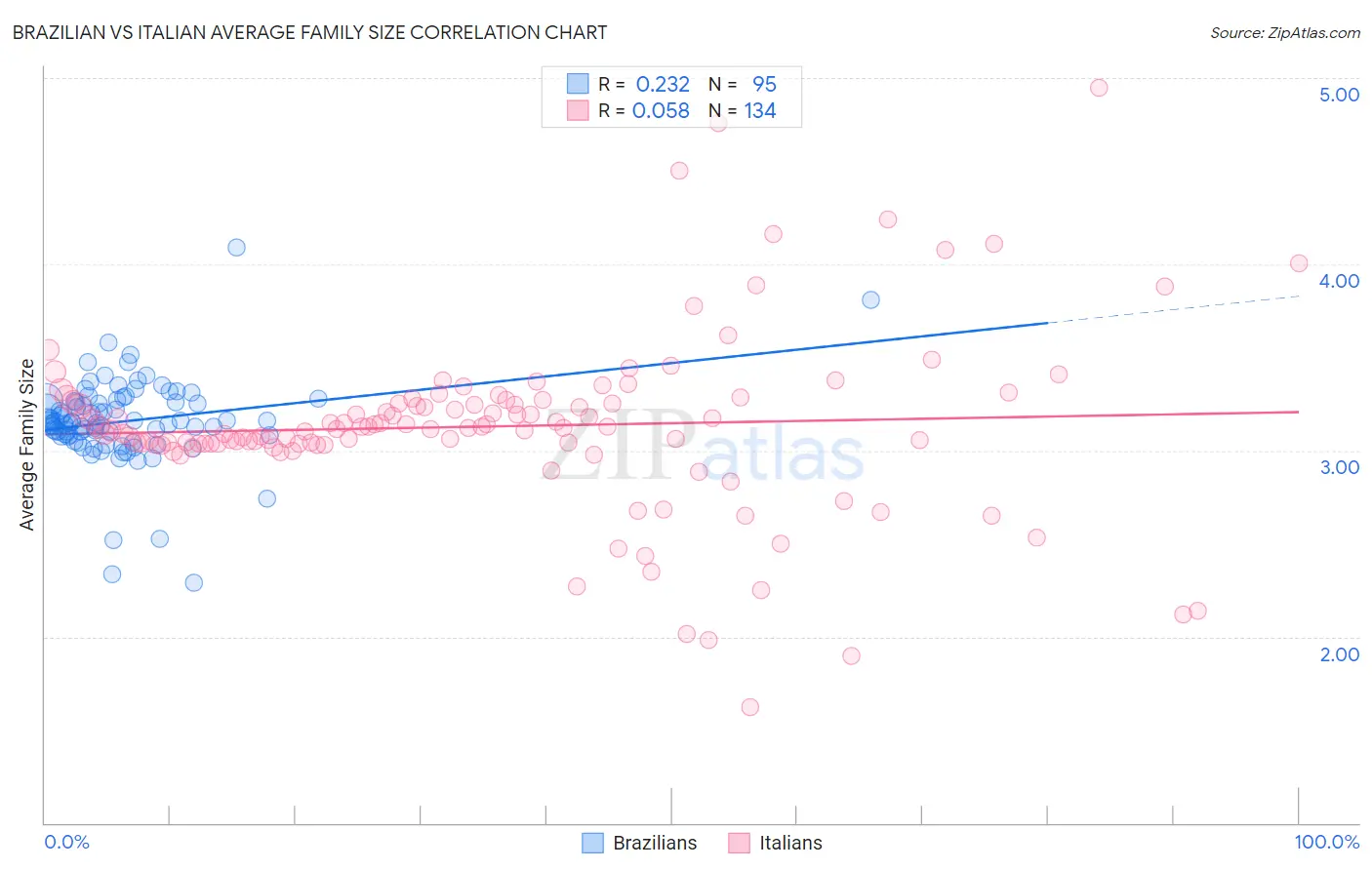 Brazilian vs Italian Average Family Size