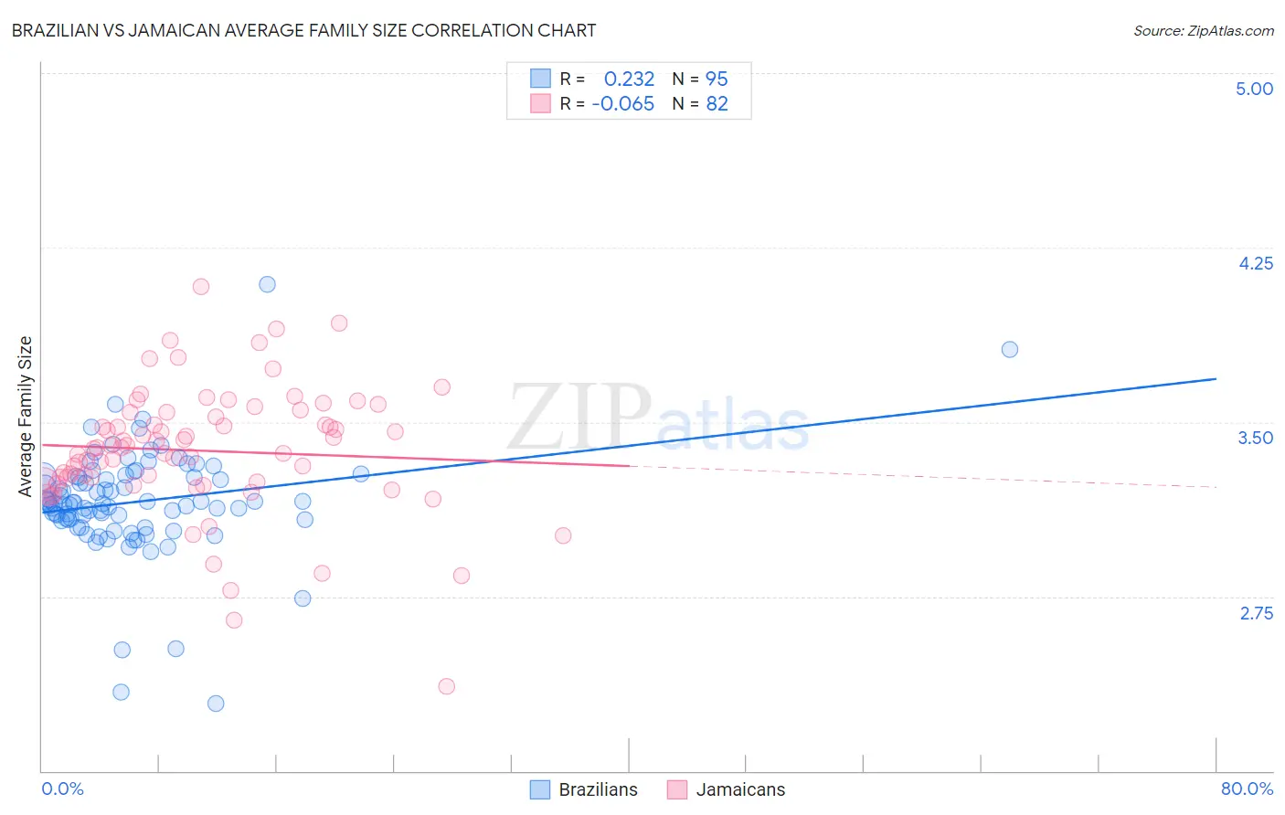 Brazilian vs Jamaican Average Family Size