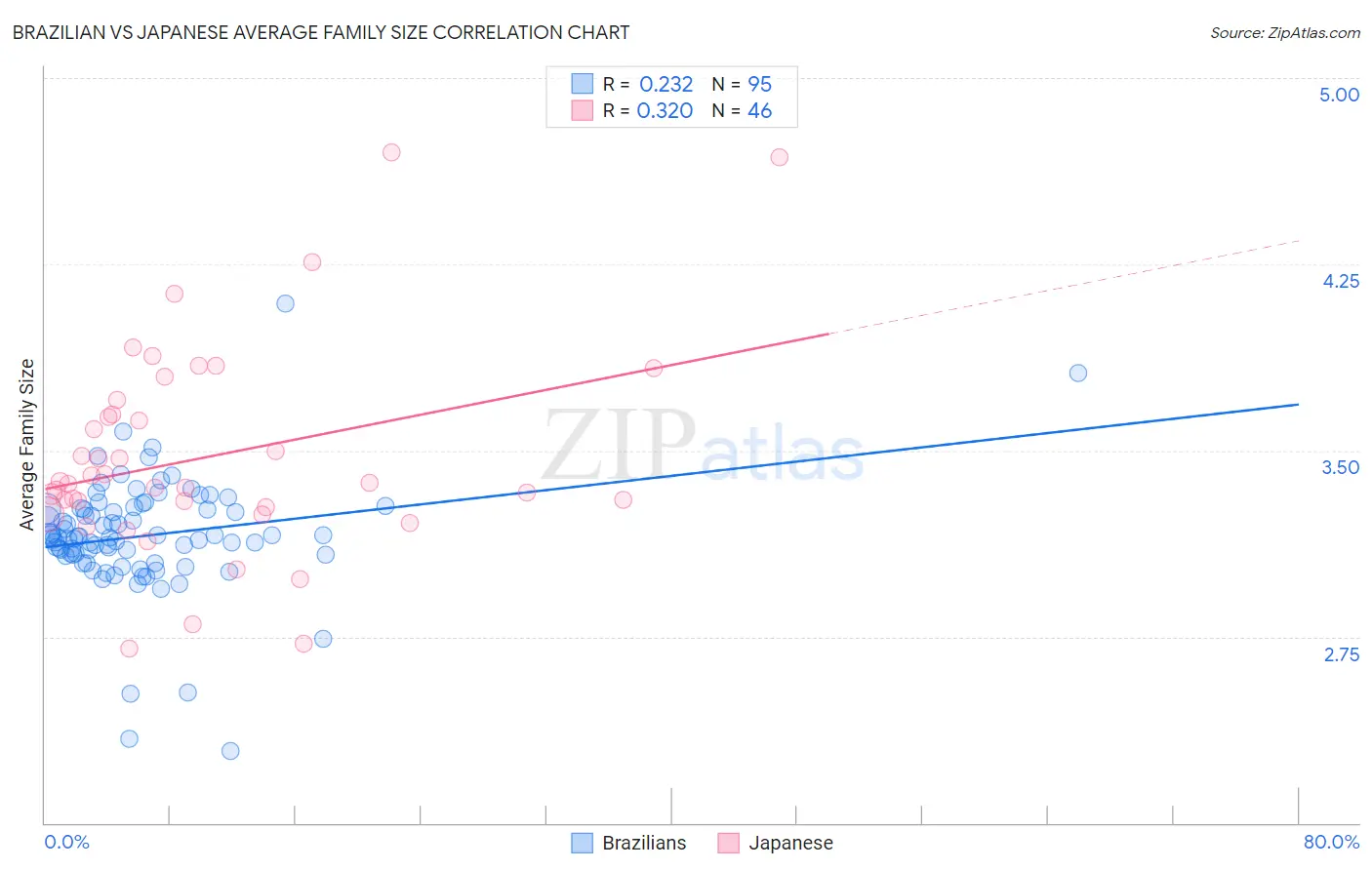 Brazilian vs Japanese Average Family Size