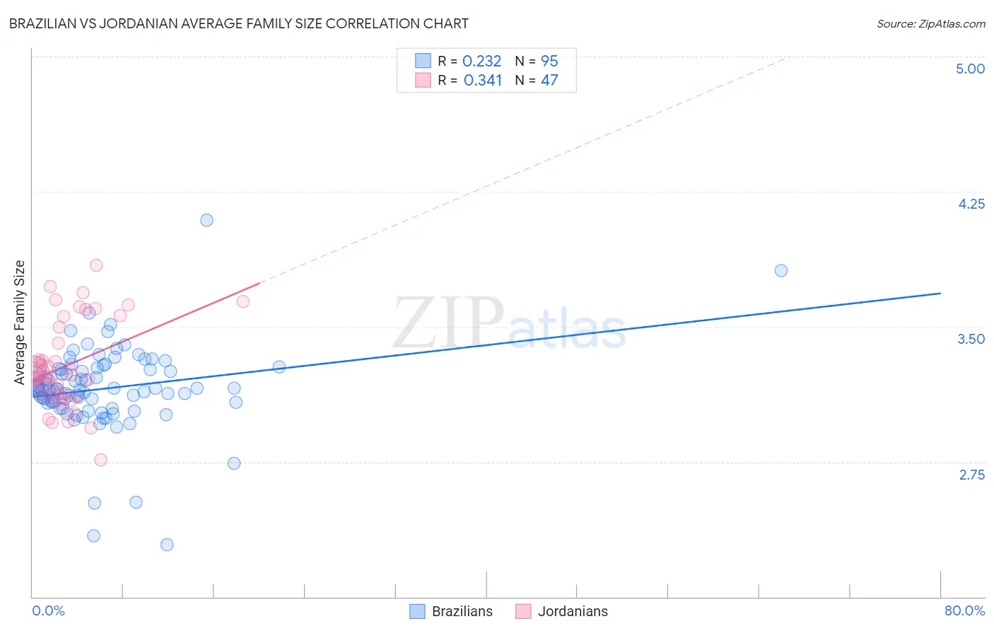 Brazilian vs Jordanian Average Family Size