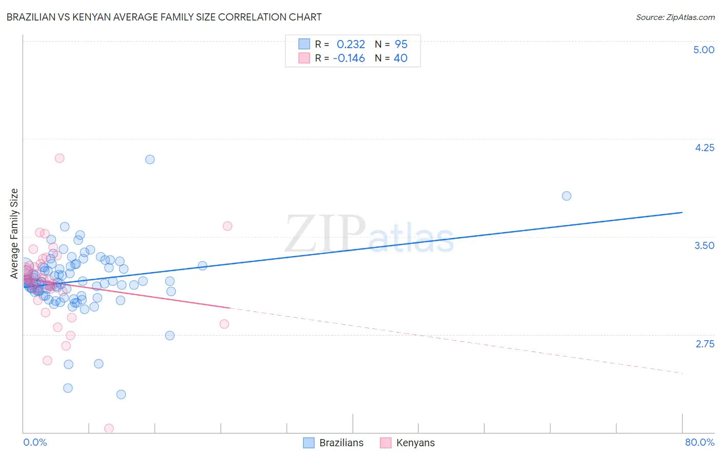 Brazilian vs Kenyan Average Family Size