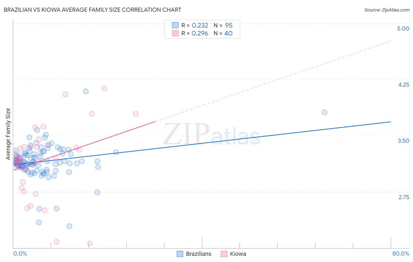 Brazilian vs Kiowa Average Family Size