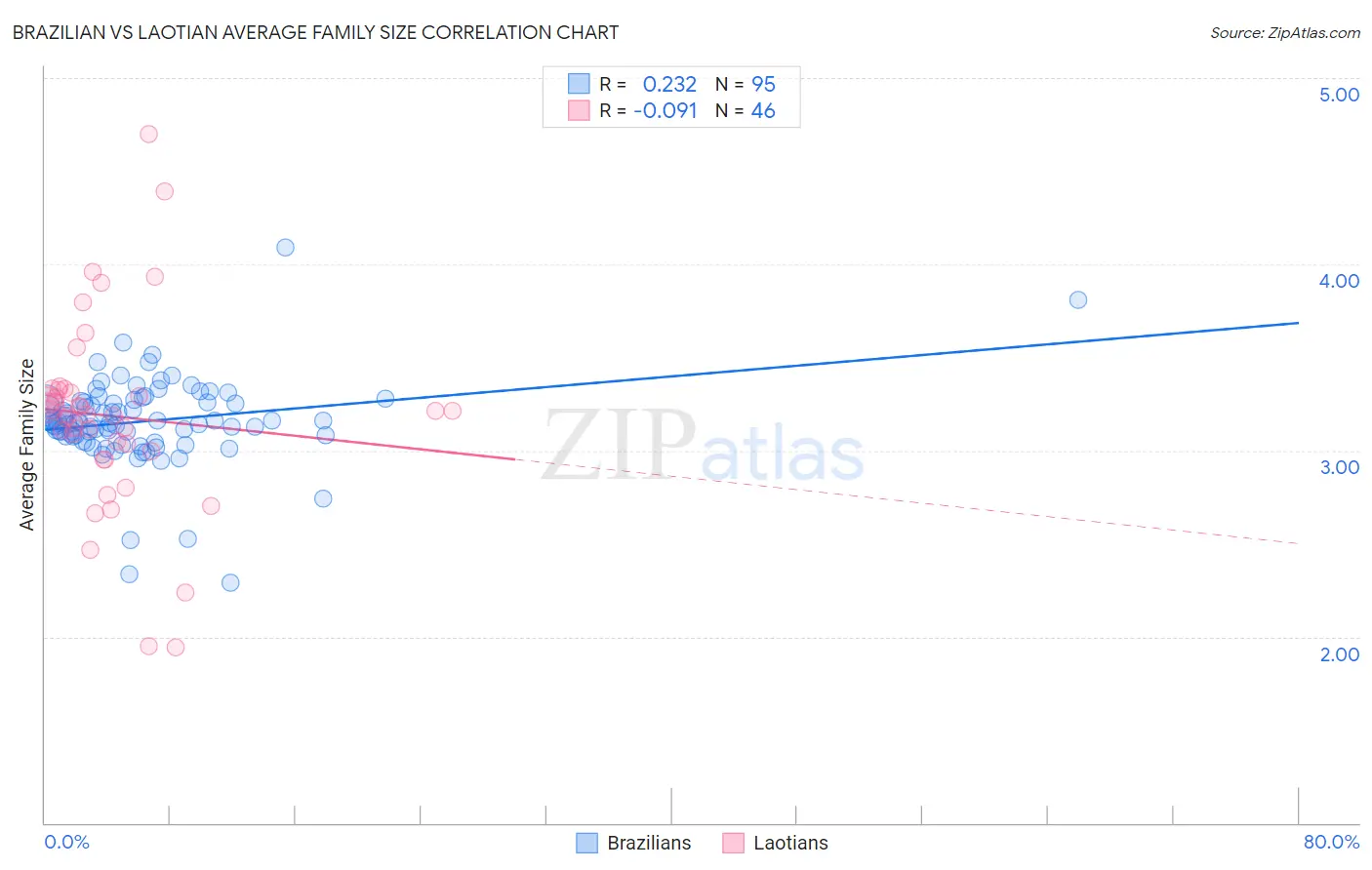 Brazilian vs Laotian Average Family Size