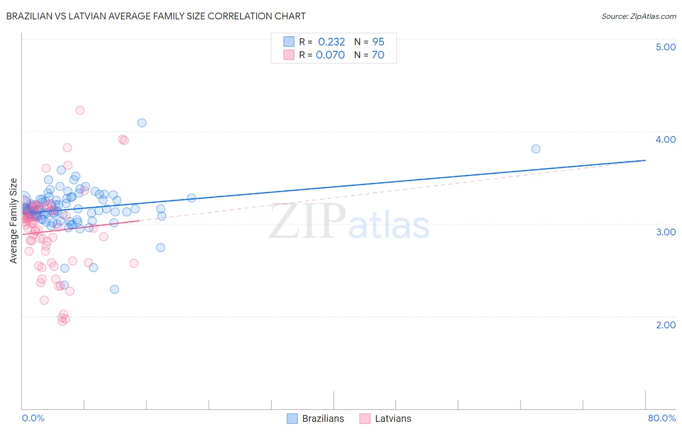 Brazilian vs Latvian Average Family Size