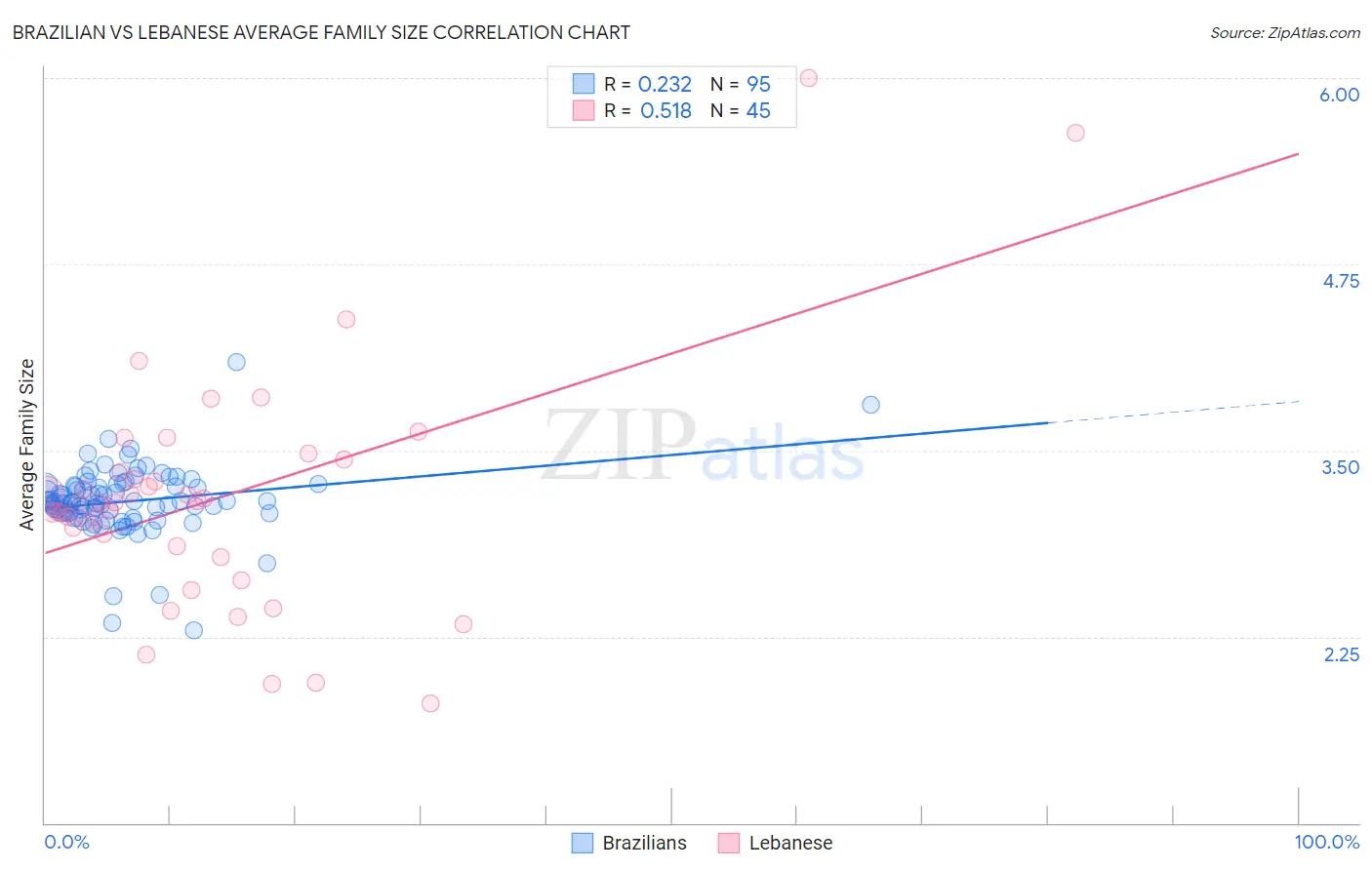 Brazilian vs Lebanese Average Family Size