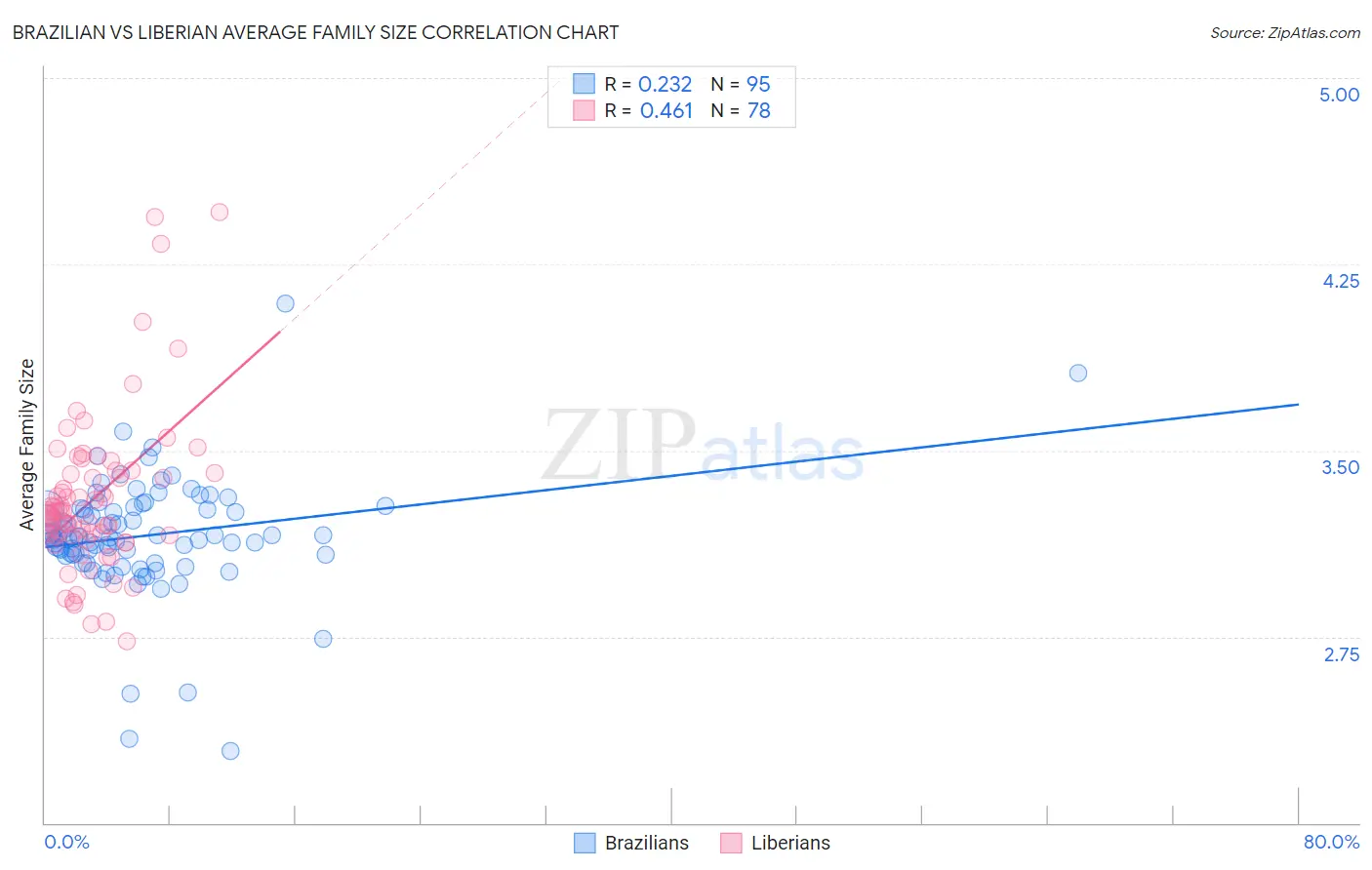 Brazilian vs Liberian Average Family Size