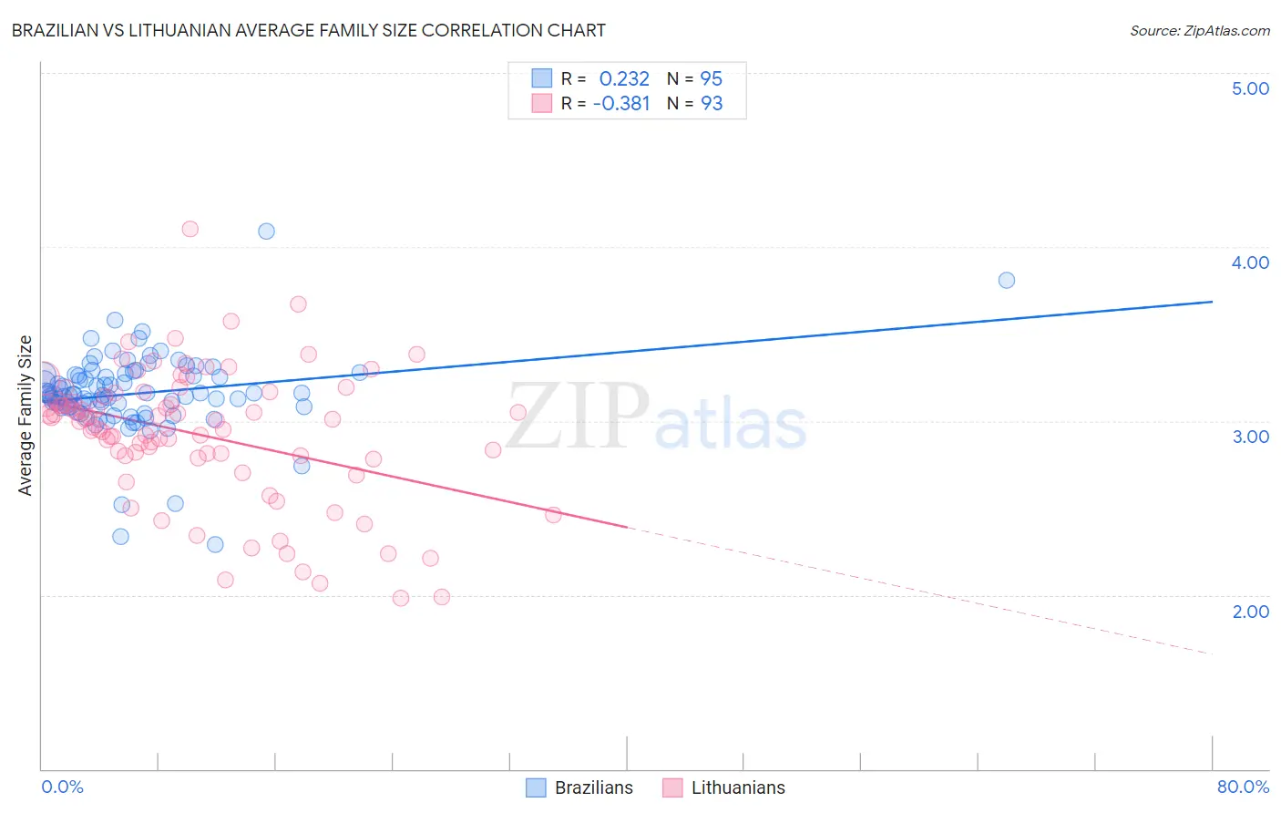 Brazilian vs Lithuanian Average Family Size