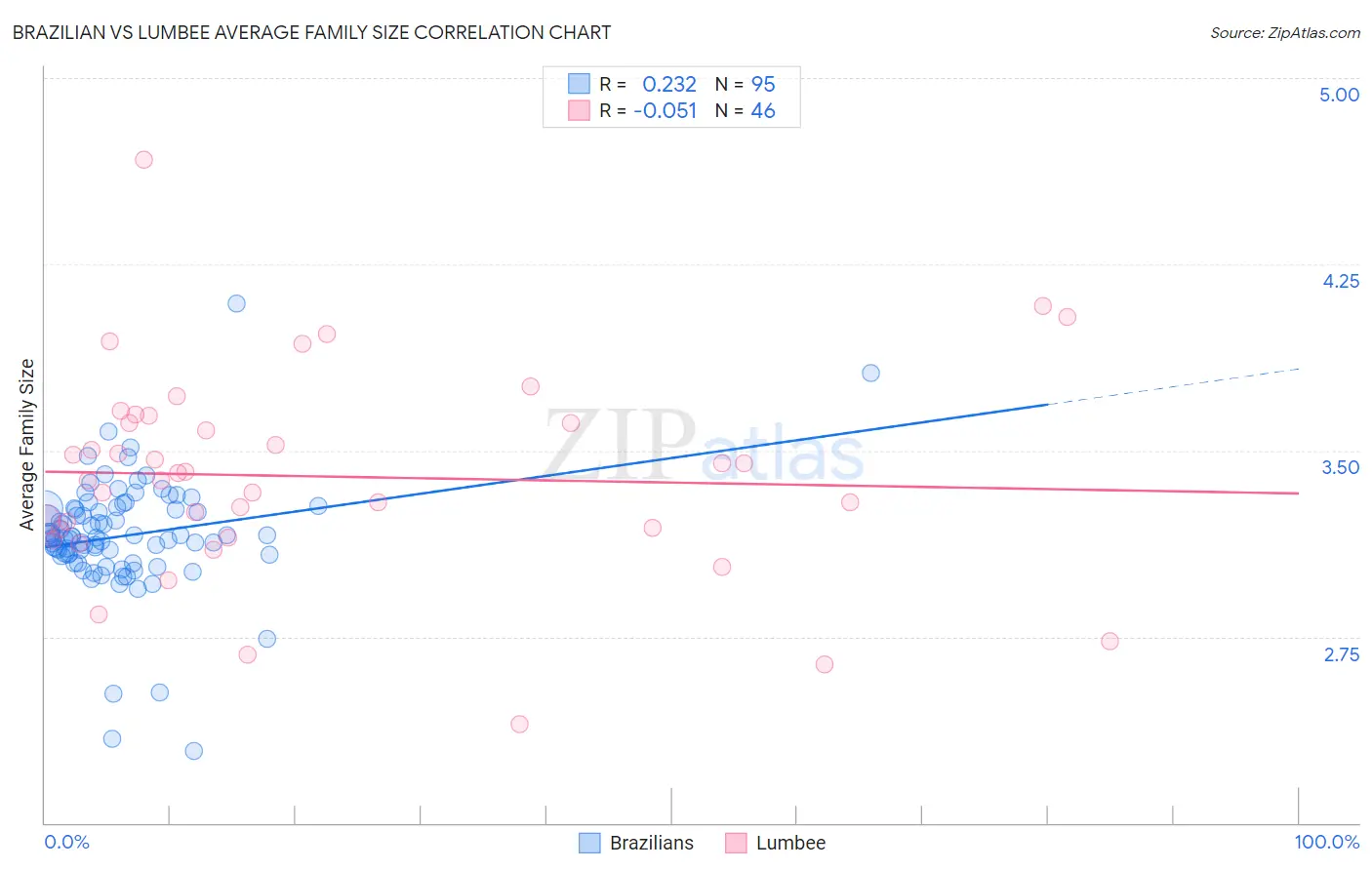 Brazilian vs Lumbee Average Family Size