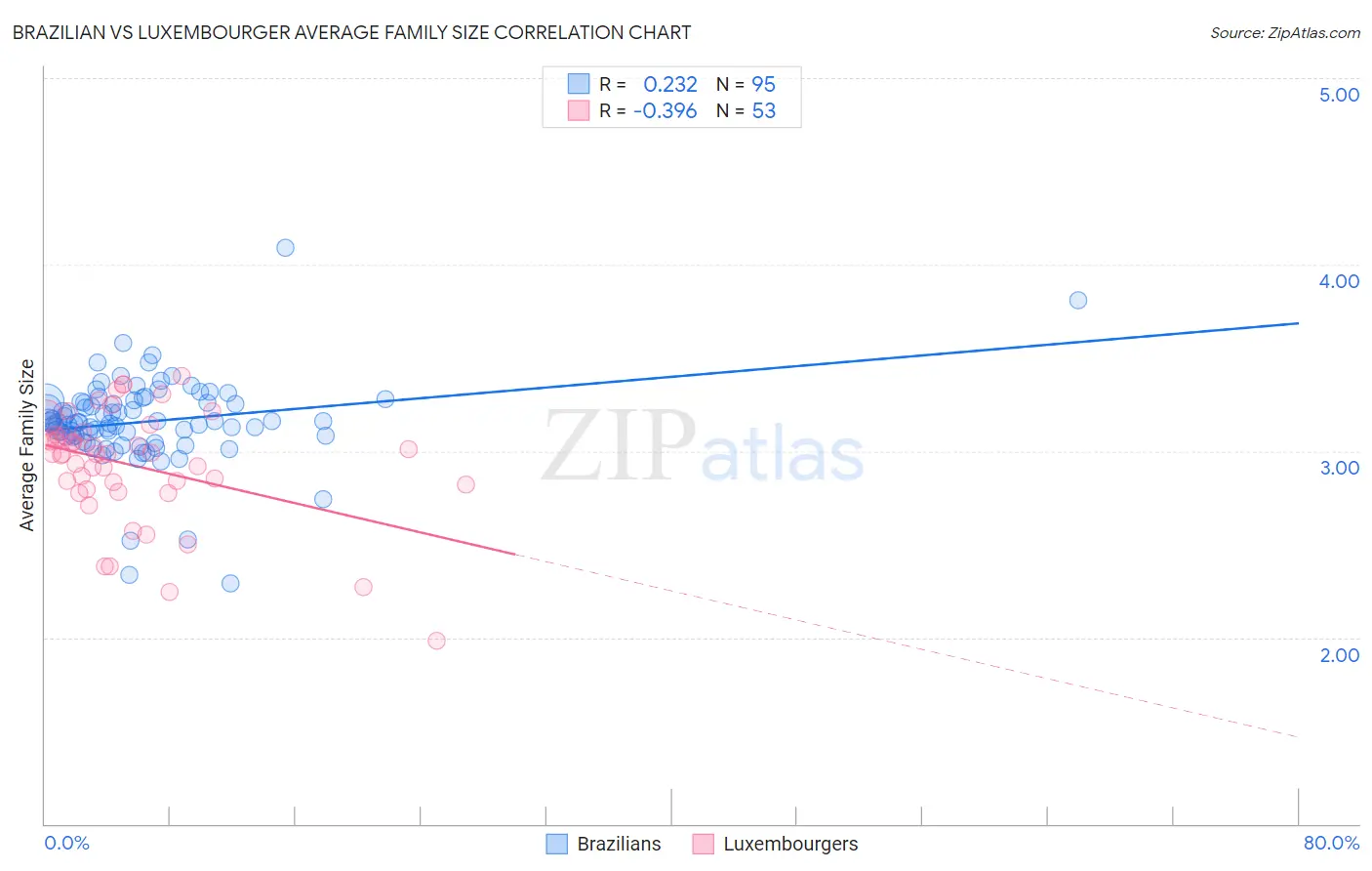 Brazilian vs Luxembourger Average Family Size