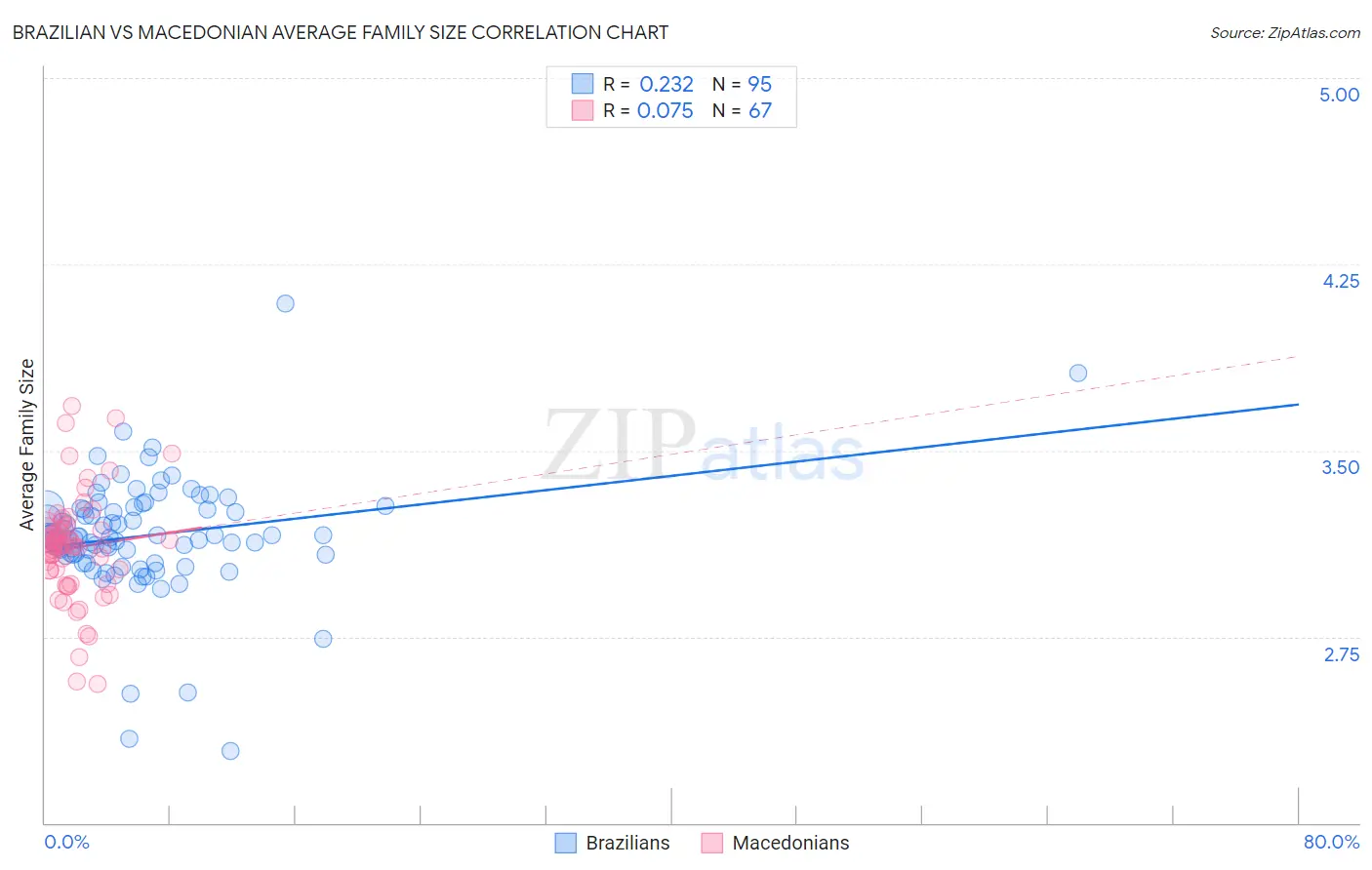 Brazilian vs Macedonian Average Family Size