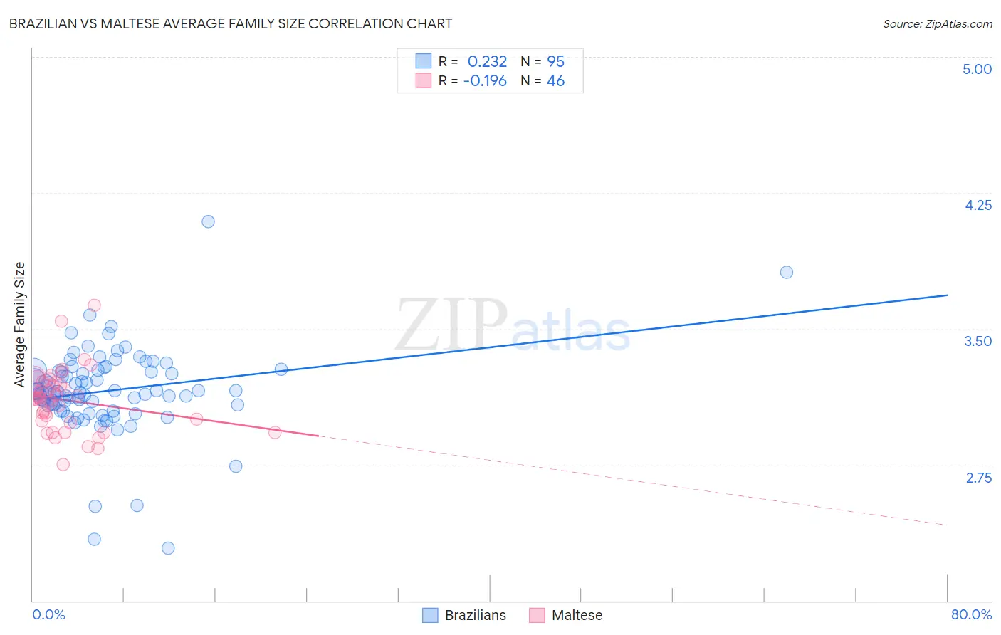 Brazilian vs Maltese Average Family Size