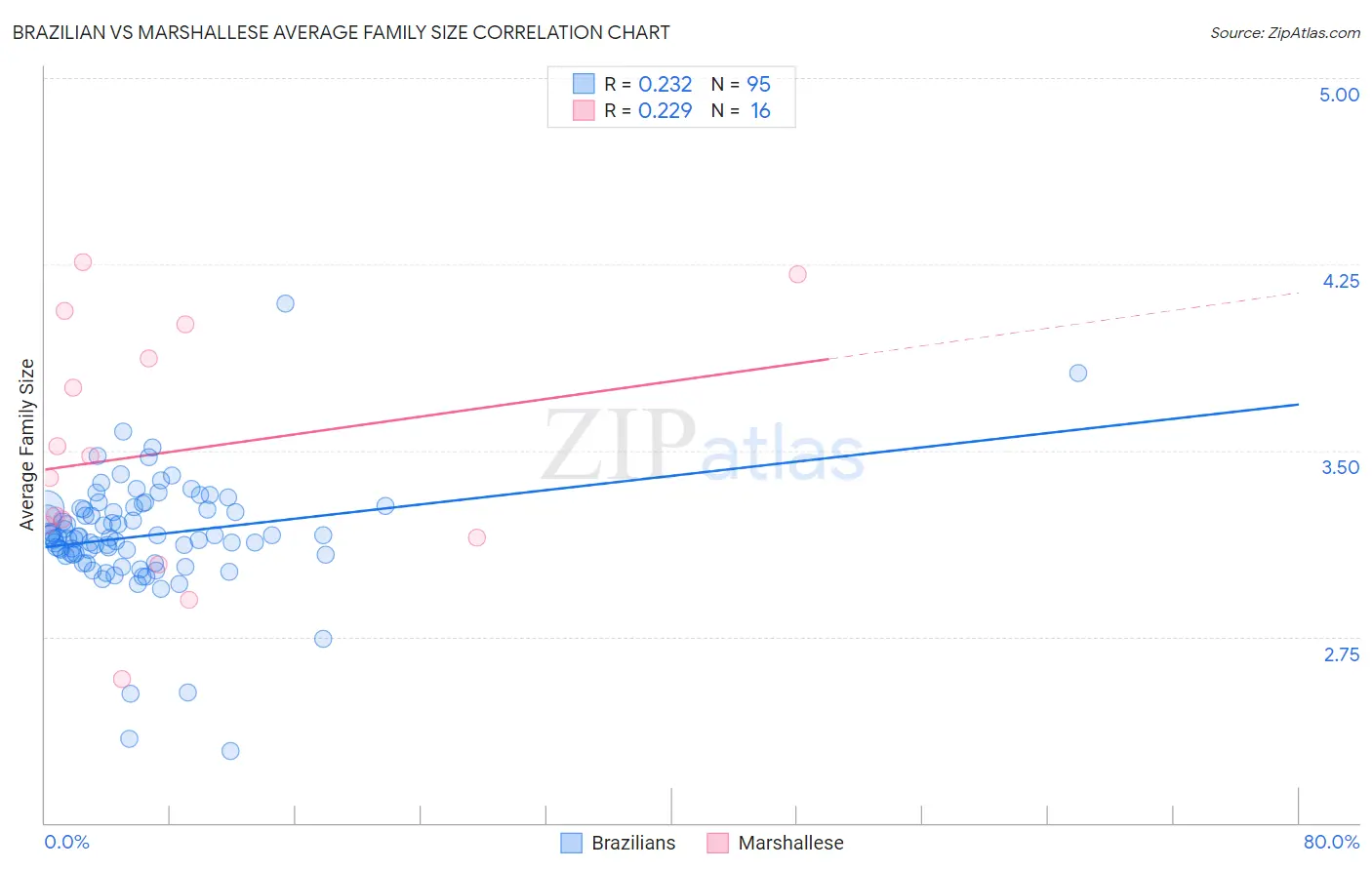 Brazilian vs Marshallese Average Family Size