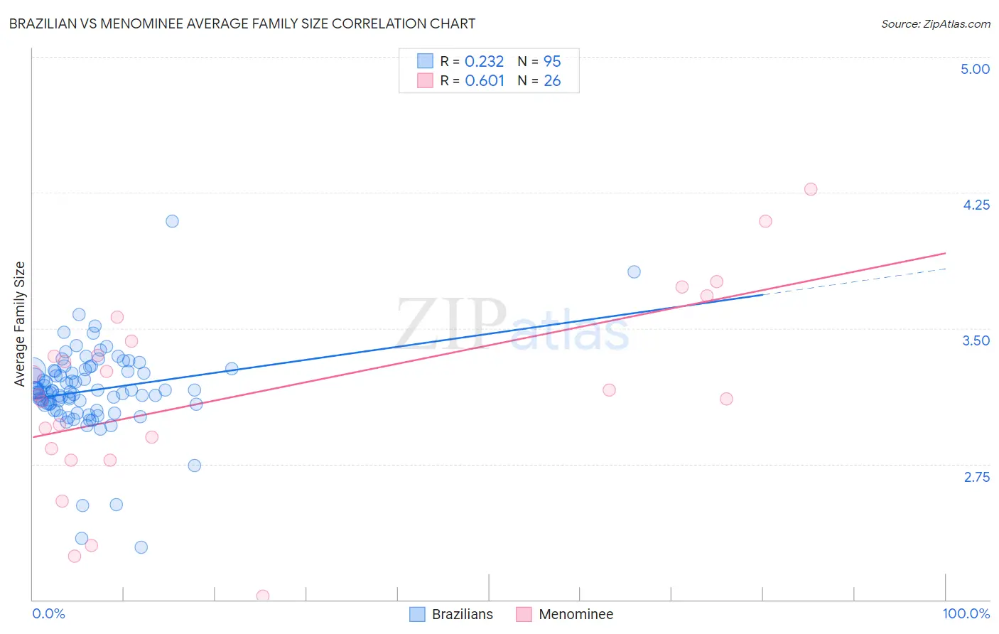 Brazilian vs Menominee Average Family Size