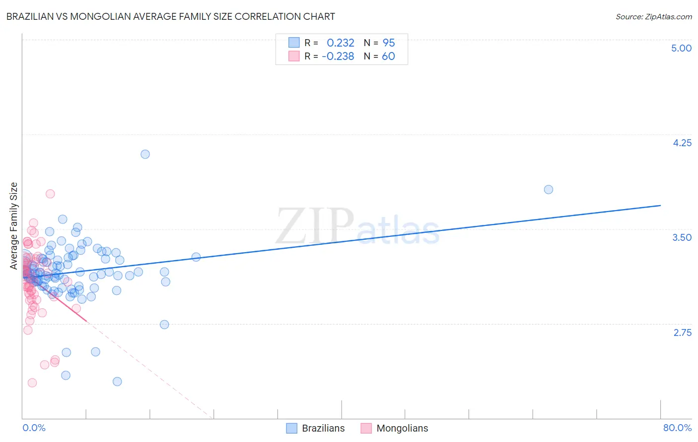Brazilian vs Mongolian Average Family Size