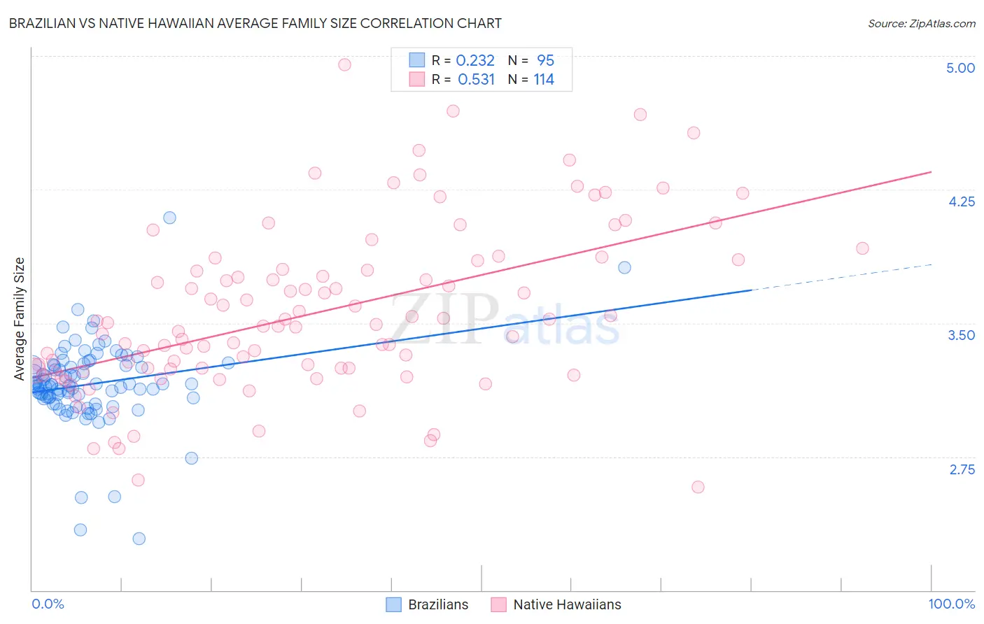 Brazilian vs Native Hawaiian Average Family Size