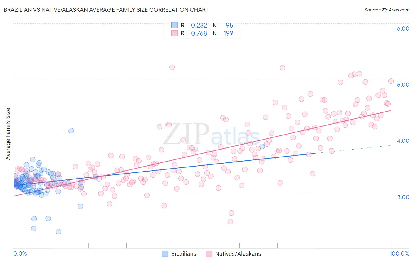 Brazilian vs Native/Alaskan Average Family Size